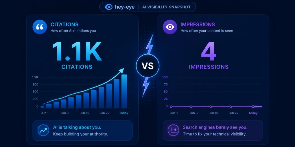 1,100 AI Citations, 4 Search Impressions: What We Learned
