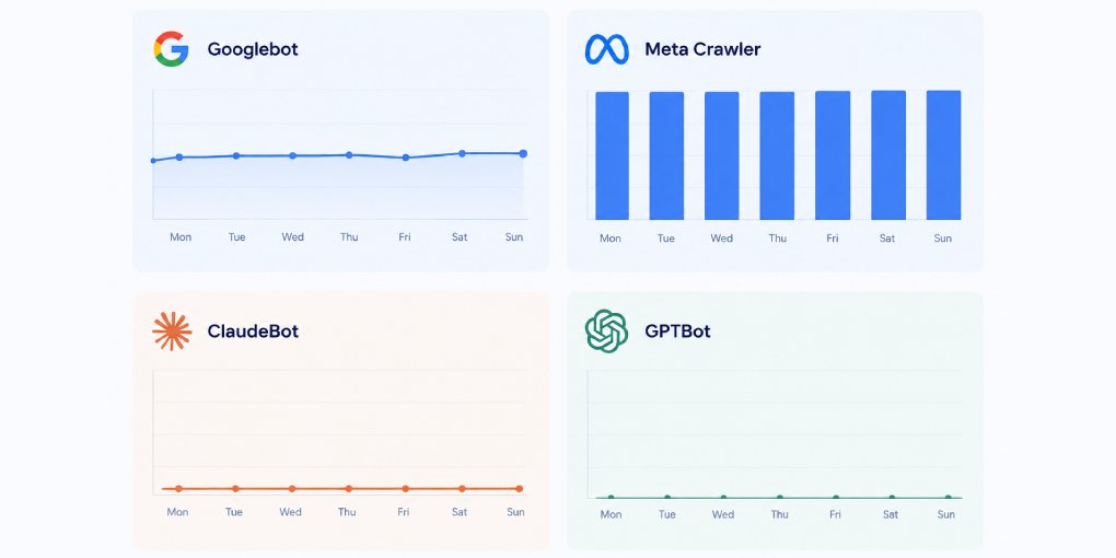 What AI Crawlers Actually Do on My Site: 30 Days of Data