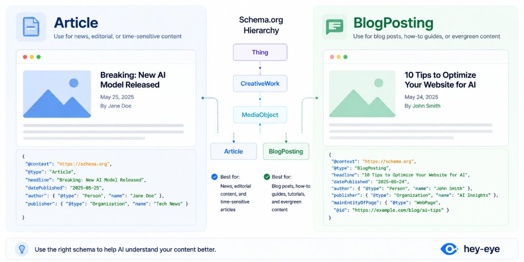 Article vs BlogPosting Schema: Which One Should You Use?