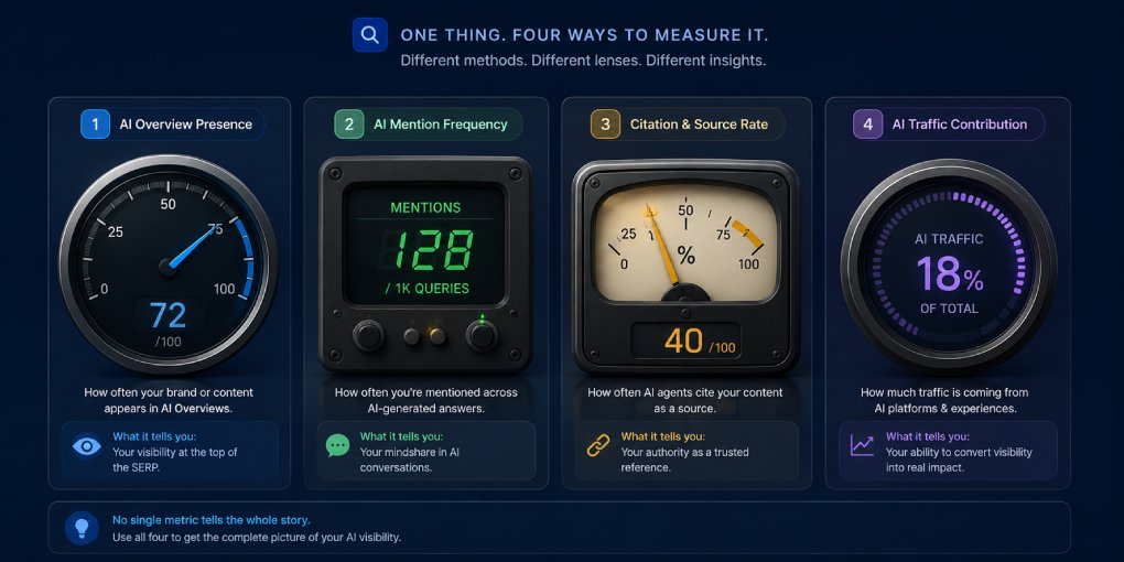 How to Measure AI Visibility (And What Each Method Actually Tells You)