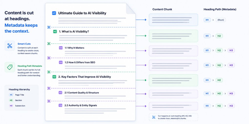 Semantic HTML Headings for RAG Systems