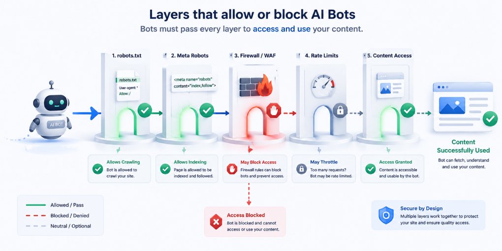 How to Test Which AI Crawlers Can Access Your Site