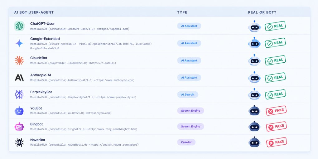 How to Verify Real AI Crawlers vs Spoofed Bots (Server-Side)